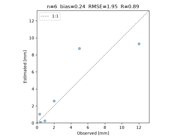 Verification scatter plot